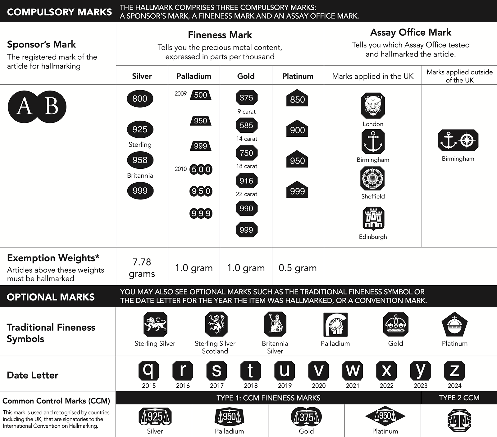 hallmarking Table